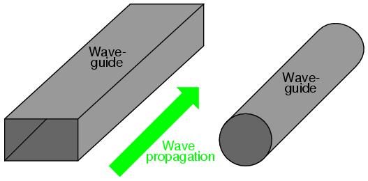 I.4. Microwave Waveguides In general, waveguide is a structure of a special form of transmission line consisting of a hollow metallic tube (rectangular or circular shape) used to guide an