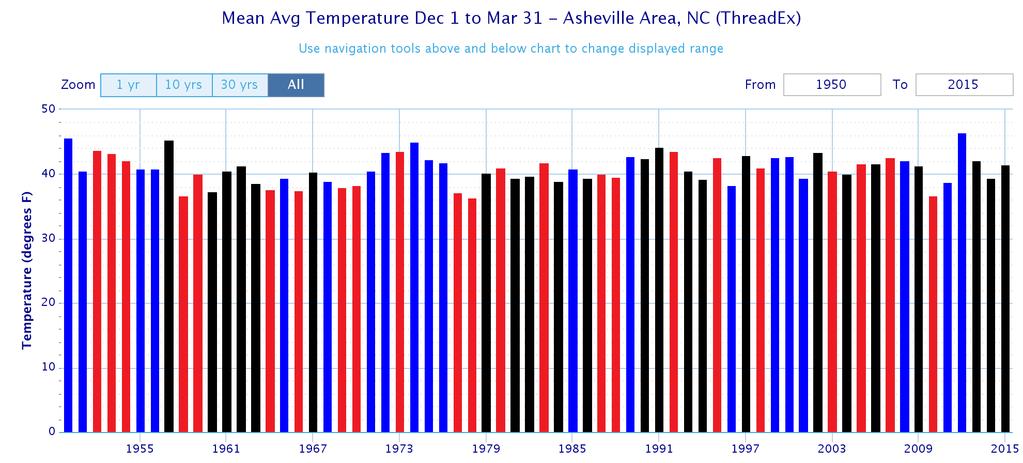 ENSO s Impact on Asheville s Temp Blue bars are La Nina Years Red bars are