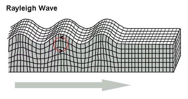 Rayleigh wave. The surface wave observed on the transverse SH motion component of the seismogram has a different character, and propagates at different speed. It is called Love wave.