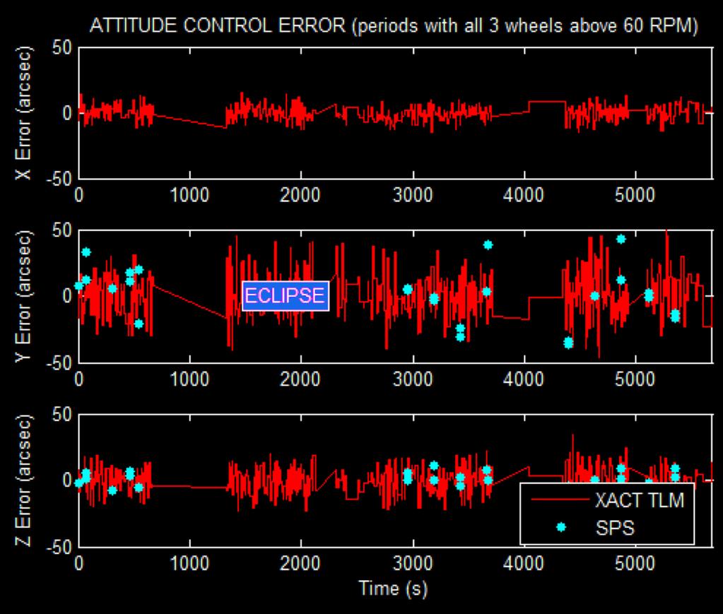 Pointing performance highly accurate overall Two independent measures of attitude control error XACT s based on star tracker, high-fidelity sun model RMS Error (arcsec) Per XACT Per SPS Spec X 5.