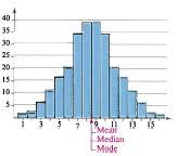 The Shape of Distributions Symmetric Distribution A vertical line can be drawn through the middle