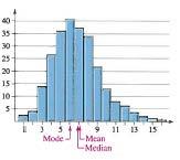 The Shape of Distributions Skewed Right Distribution (positively skewed) The tail of