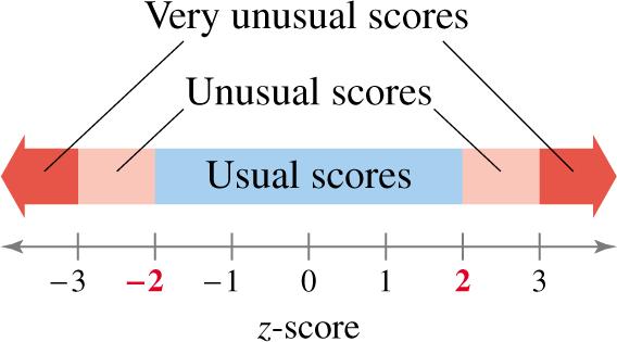 Solution: Comparing z-scores from Different Data Sets Both z-scores fall between 2 and 2, so neither score would be considered unusual.