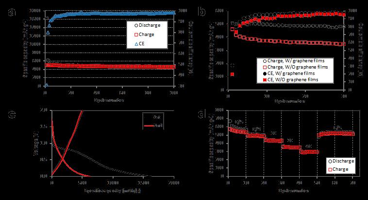 34 graphite electrodes.[70] Figure 2.7 Electrochemical performance of HBGN electrodes.