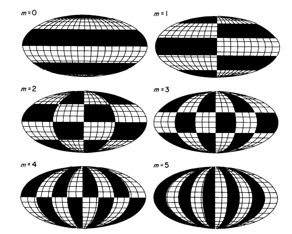 ! Revised April 10, 2017 1:32 PM! 11 Figure 2: Alternating patterns of positives and negatives for spherical harmonics with n = 5 and m = 0,1,2...5. From Baer (1972).