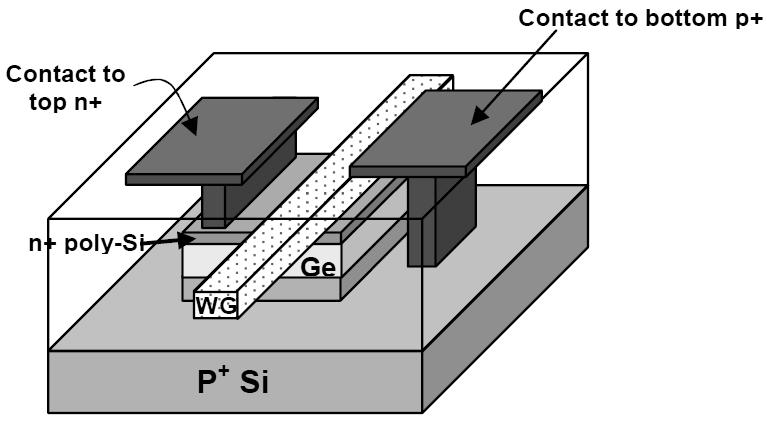 Photonics 2015, 2 1184 These advantages are attributed to the densely integrated optical and electronic components in a single package [38,144]. 4.2.1. Monolithic Integration Optical components can be monolithically integrated with Si-based CMOS readout circuits.