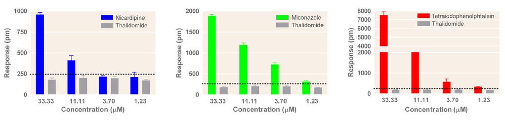 The aggregation threshold was defined as the average of the Thalidomide response at each concentration plus 3x the standard deviation of the response (3σ).