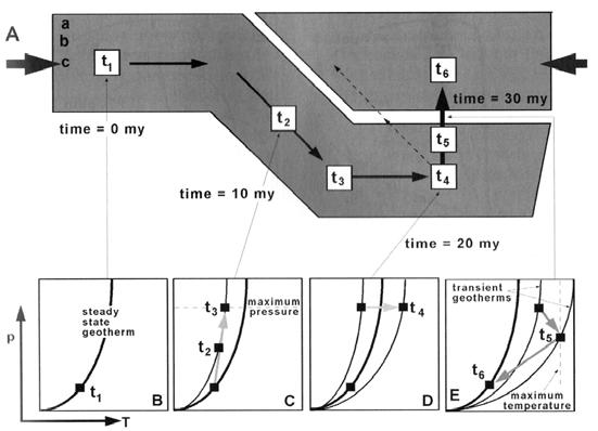 P-T paths for rocks in disturbed geotherms For a steady-state geotherm, there is a known P + T at any depth: expect an equilibrium mineral assemblage + texture at any depth However, when the geotherm