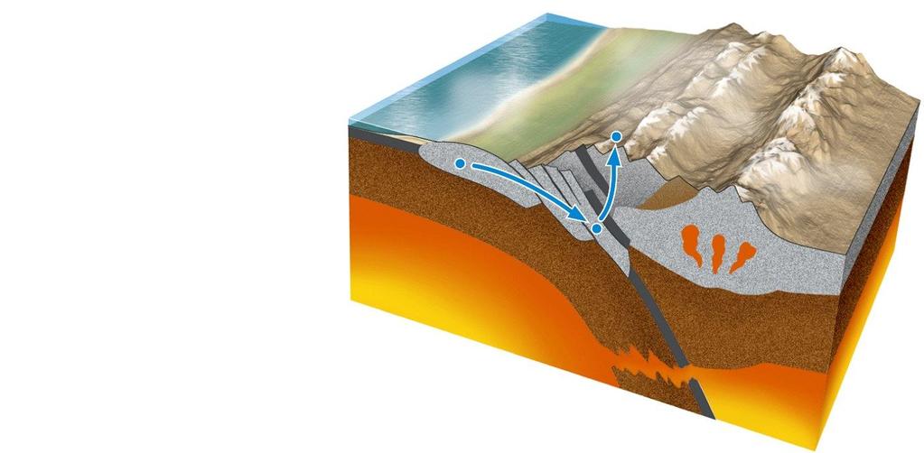 convergent plate margins transform plate margins Tectonic transport moves rocks