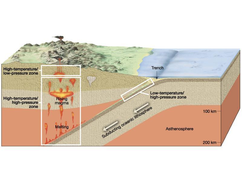 Regional Metamorphism: Subduction zones.