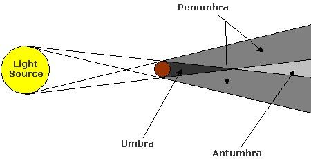 the umbra (UHM-bruh) and the penumbra