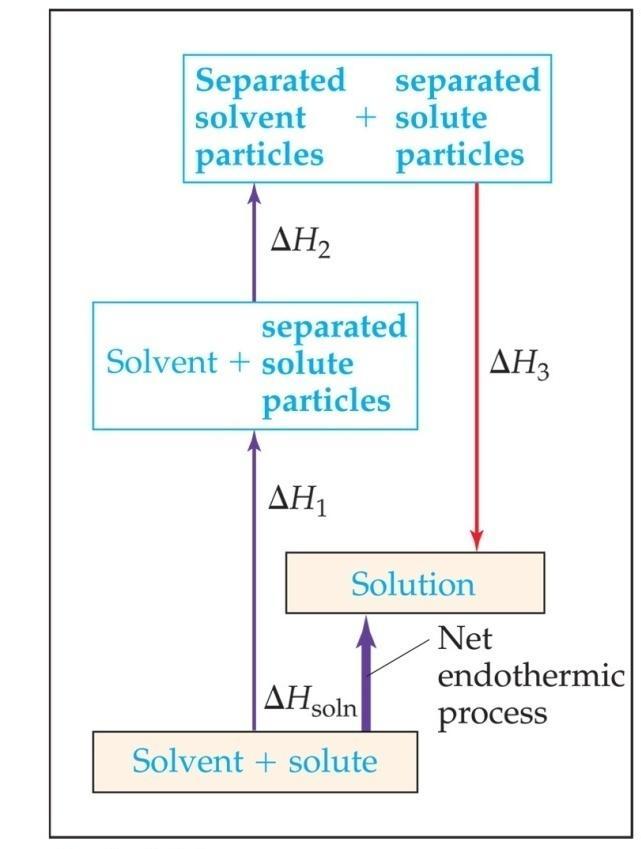 Why Do Endothermic Processes Occur? Things do not tend to occur spontaneously (i.e., without outside intervention) unless the energy of the system is lowered.