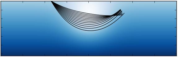 Focusing ray paths In theory, the Boundary Control method avoids problems related to focusing by recovering the speed of sound in patches.