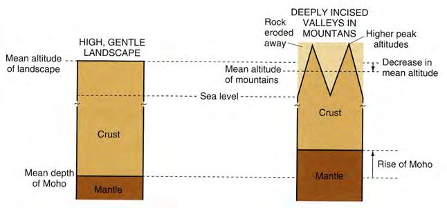 Mass Wasting and Landscape Evolution 11-8-06 Uplift is a tectonic process Three types of uplift: 1. Collisional uplift 2. isostatic uplift 3. Extensional uplif.