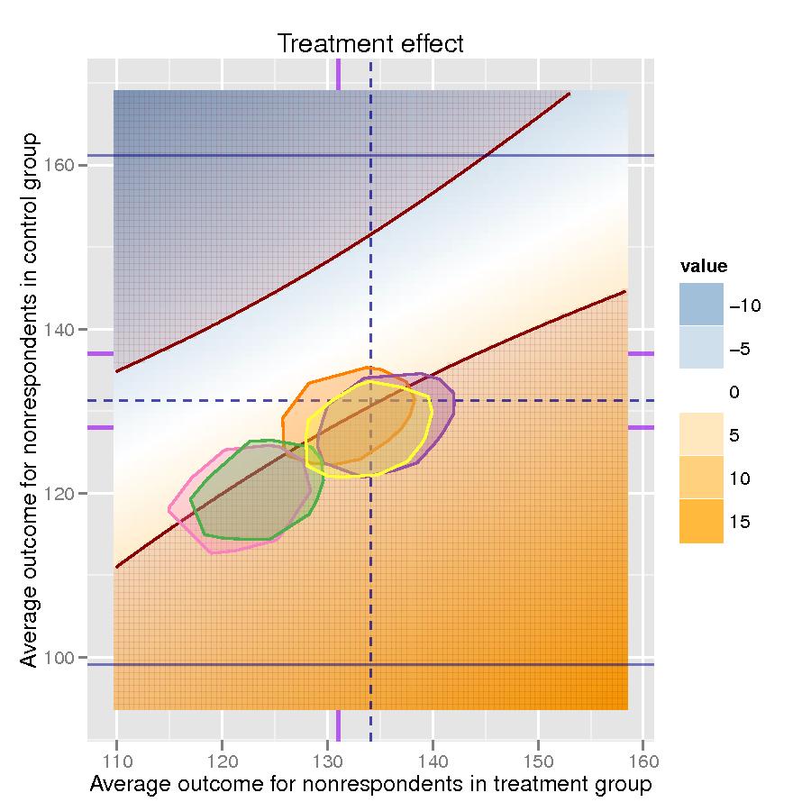 Chapter 3: Sensitivity Analysis using Enhanced Tipping-Point Displays for Studies with a Dichotomous Treatment and Partially Missing Outcomes. Figure 3.