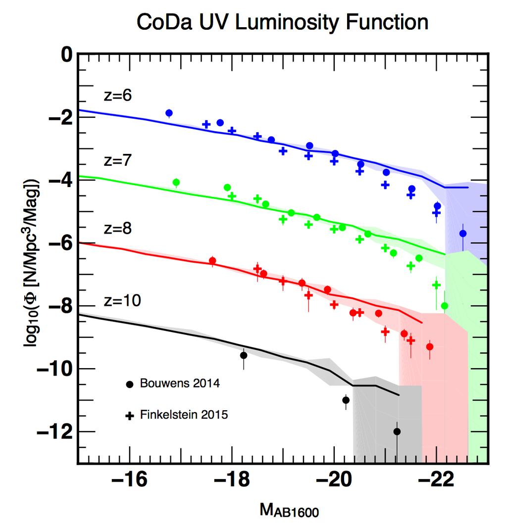 Bright end Luminosity Function o ~agreement at M1600 ~ -20 o CoDa overabundance at high