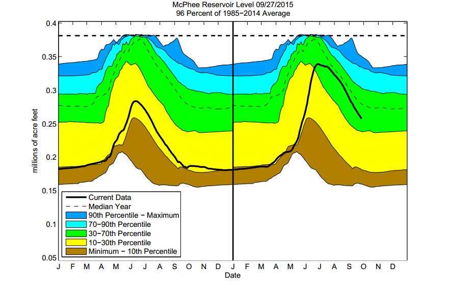 In the eastern portion of Sweetwater County soil moisture is shown in the 0 10th percentile.