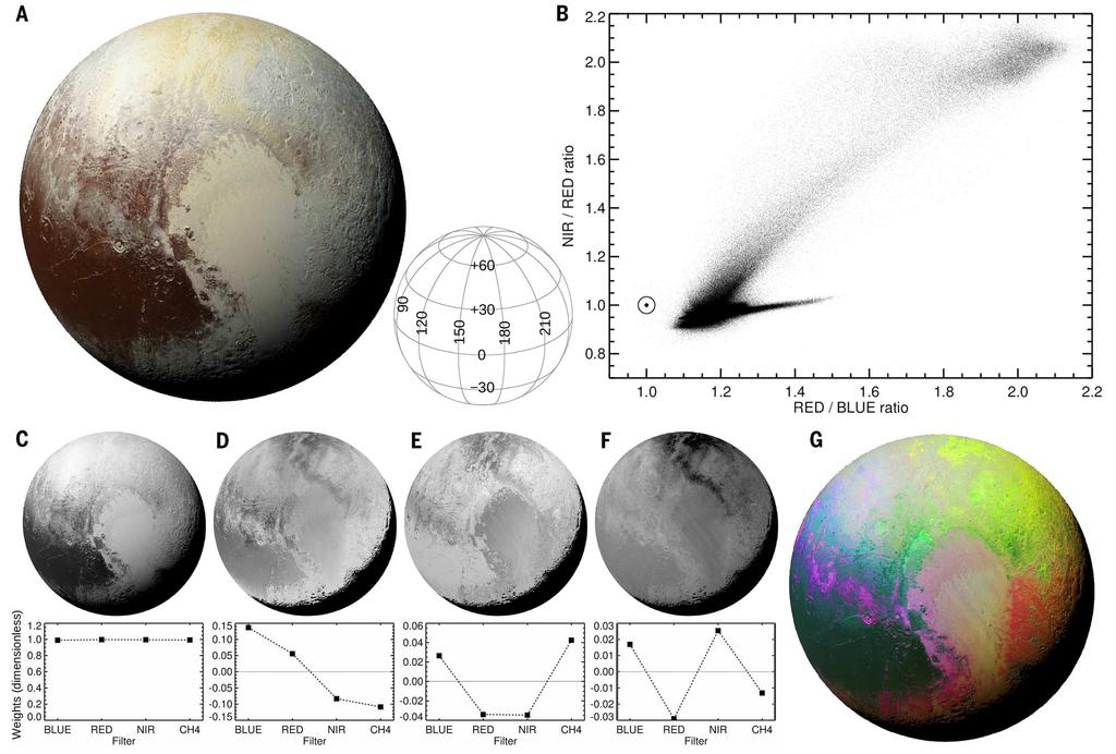 Fig. 4. MVIC colors of Pluto. (A) Enhanced color with MVIC s BLUE, RED, and NIR filter images displayed in blue, green, and red color channels, respectively. Geometry is indicated by the wire grid.