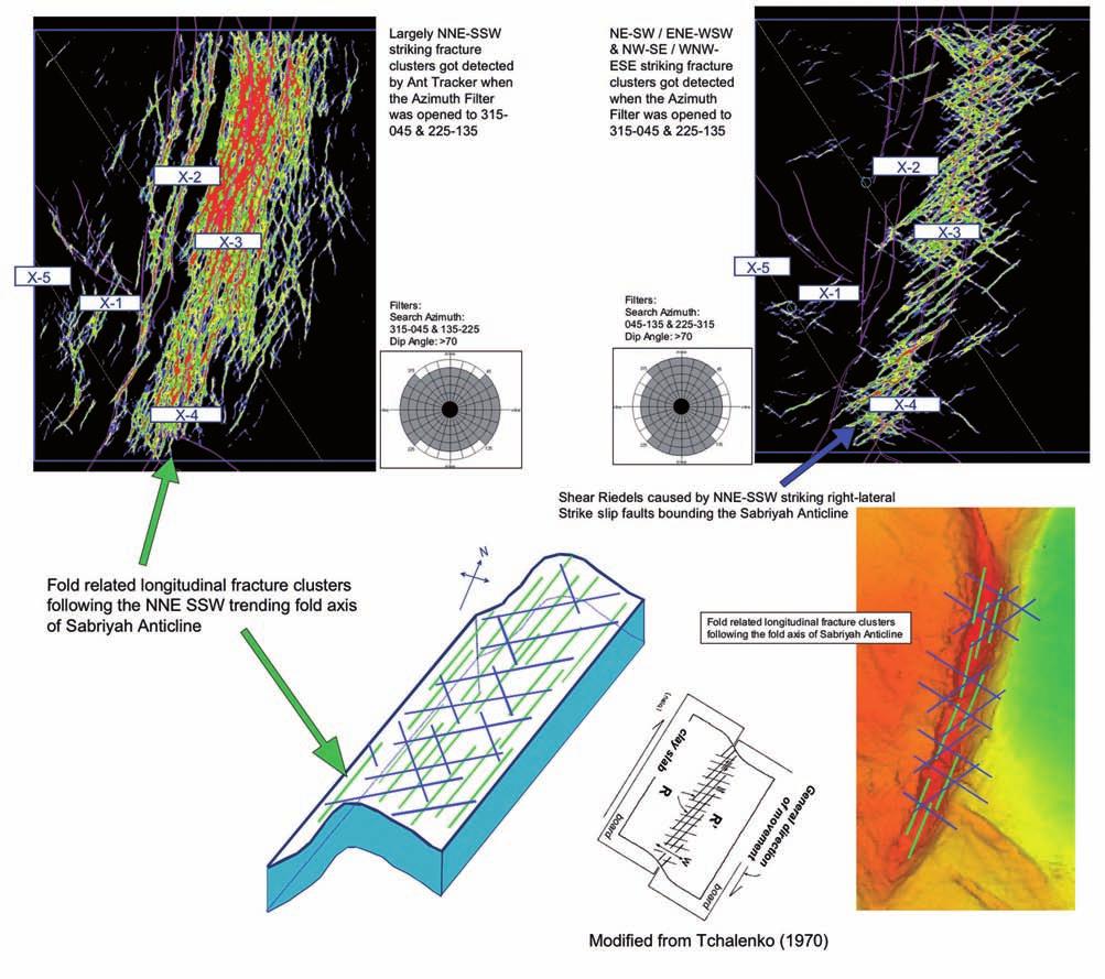 first break volume 26, May 2008 technology feature Figure 4 As observed in the borehole images, nearly all orientations of fracture clusters were detected from the 3D seismic by running DES for two