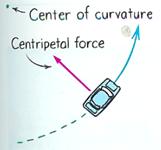 There is a centripetal force/acceleration on anything moving in a circular path!