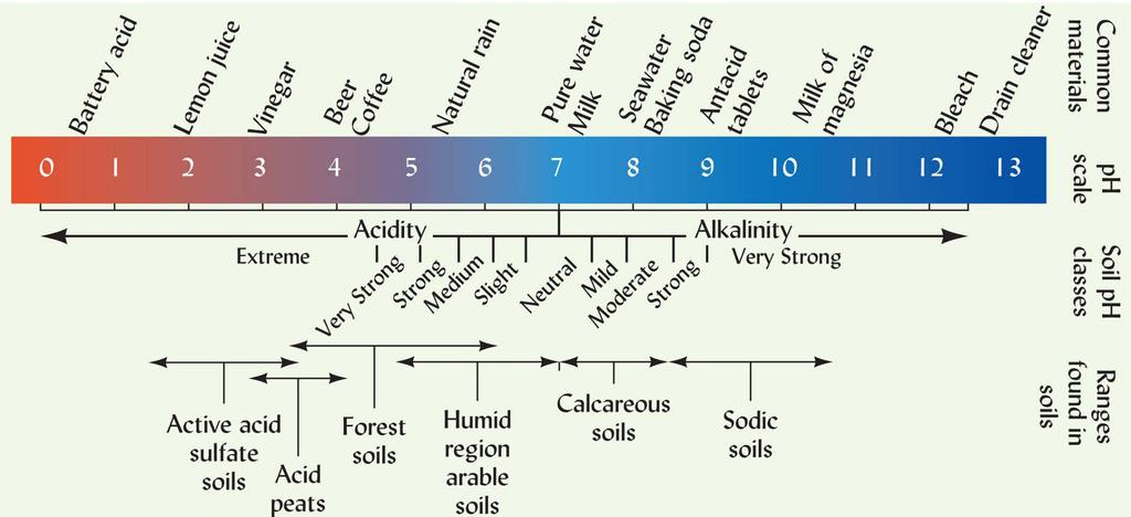ph Range of Soils Range of Most Soils ph =