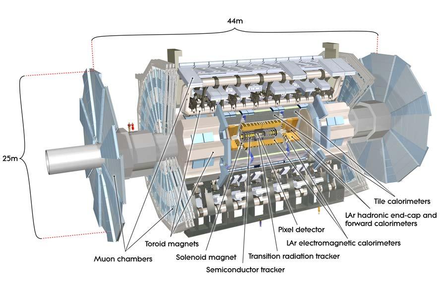 . The ATLAS Detector Figure.1.: Computer generated image of the ATLAS Detector [6].