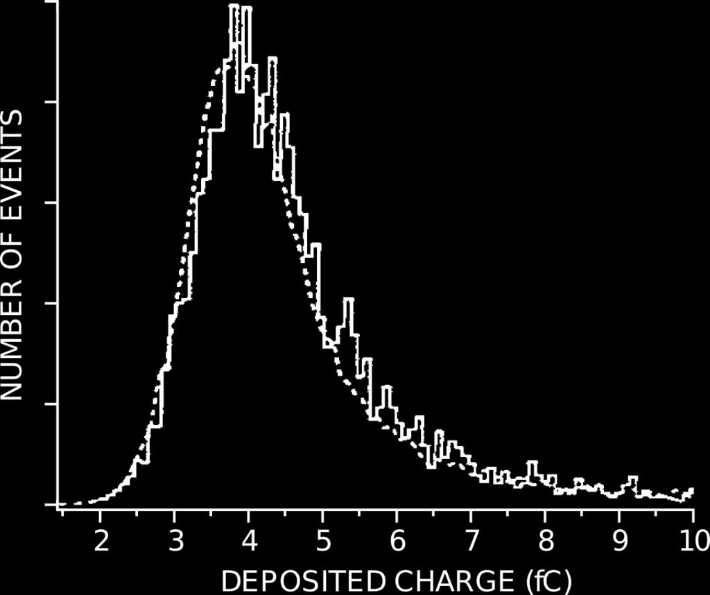 3. The ATLAS Pixel Detector Figure 3.3.: Deposited charge of electrons with a momentum of p = 1, 5 MeV/c in a silicon detector in comparison to the Landau distribution (dashed line) [11].