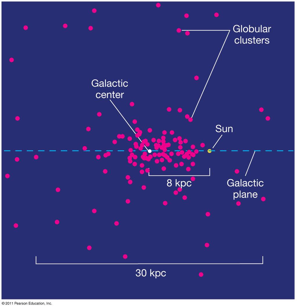 23.2 Measuring the Milky Way Many RR Lyrae stars are found in globular clusters.
