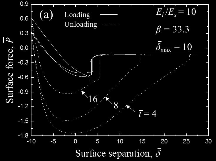 Figure 6.11 Contours of equivalent plastic strain after complete unloading for elastic-plastic layered medium, l = 2.5, 10, and 40