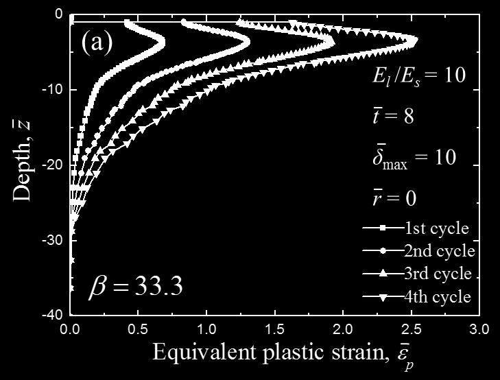 loading/unloading cycles, elastic-plastic layered medium, l = 10, = 6.67 and 33.3, t = 8, and = 10.