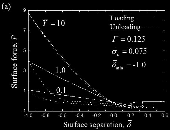 for Γ = 0.125, = 0.1, 1.0, and 10, = 0.075, and in = 1.0 (loading = solid lines; unloading = dashed lines).