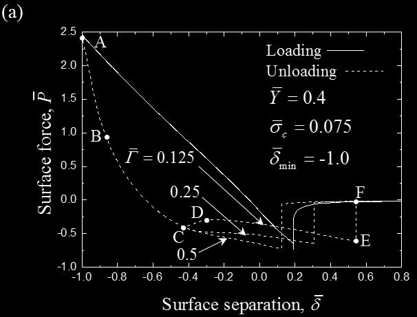 Similar to loading, unloading (dashed lines) does not show a dependence on interface work of adhesion initially (AB).