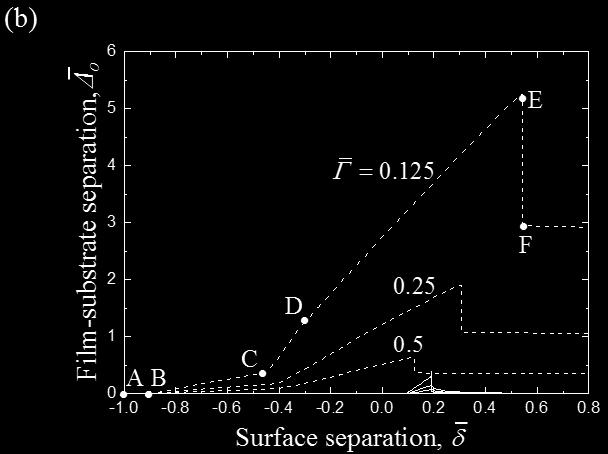 However, further unloading induces localized film debonding characterized by a nonlinear force response (BC).