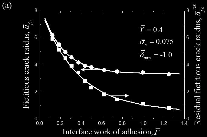 interface work of adhesion Γ for = 0.4, = 0.075, and in = 1.0. Figure 7.
