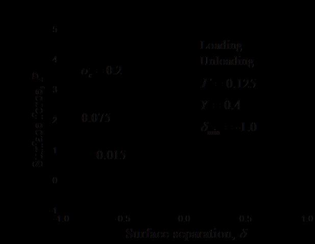 Figures 7.12(a) and 7.12(b) show the surface force and corresponding film-substrate separation below the center of contact Δ o as functions of surface separation, respectively, for Γ = 0.125, = 0.