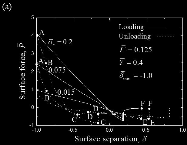 015), the unloading response does not show any distinguishable discontinuity until the commencement of jump-out, implying a secondary effect of interface damage to the overall contact stiffness.
