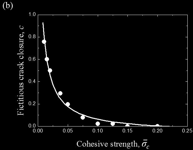 125, = 0.4, and in = 1.0. The decrease in with the increase of can be interpreted as a decrease in interfacial fracture resistance with increasing cohesive strength.