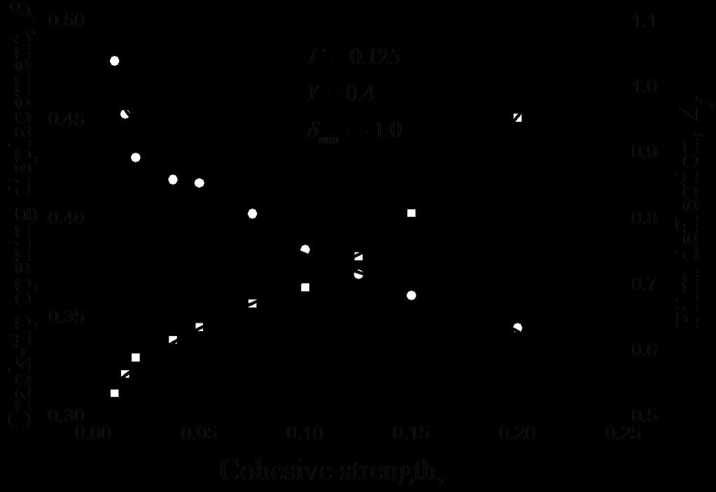 Fig. 7.14 Crack-tip opening displacement for Γ = 0.