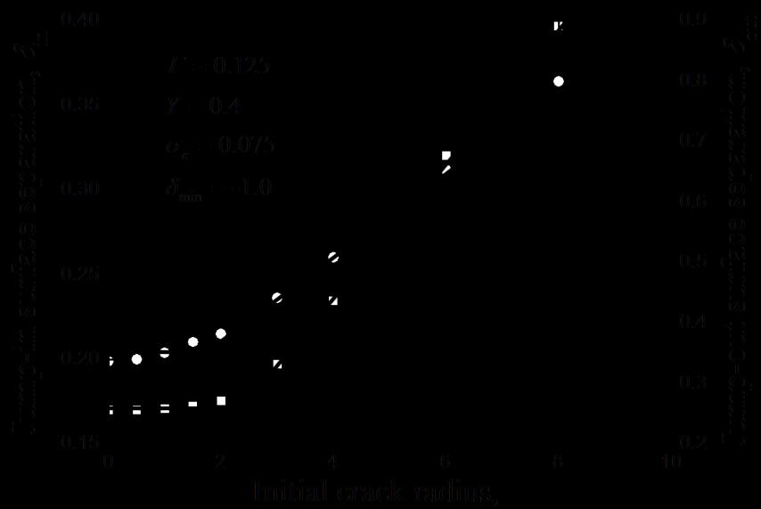 sensitivity to defect size, as indicated by the larger slope of the Figure 7.16. u versus linear fit shown in Fig. 7.16 Surface separation at jump-in in and jump-out u versus initial crack radius for Γ = 0.