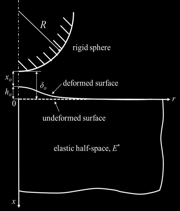 Fig. 8.1 Equivalent model of a rigid sphere of reduced radius of curvature R and an elastic half-space of effective elastic modulus.