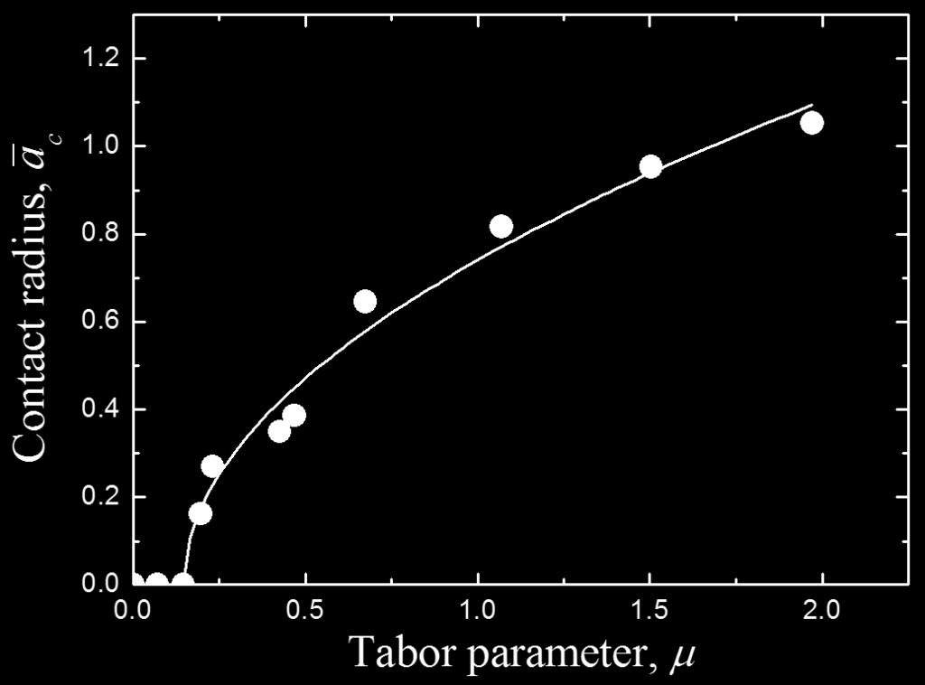 Fig. 8.3 Critical contact radius at the instant of maximum adhesive force versus Tabor parameter μ.