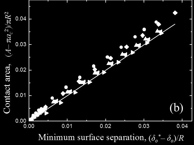 adhesive contact (Song and Komvopoulos, 2011): (a) interfacial force versus minimum surface separation o o after the