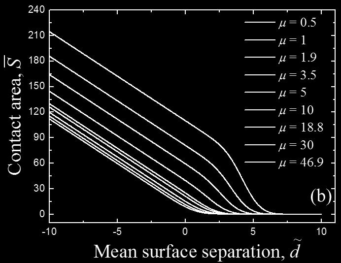 In the low range of mean surface separation, the contact area increases linearly with the decrease of the mean surface separation at a rate independent of μ.