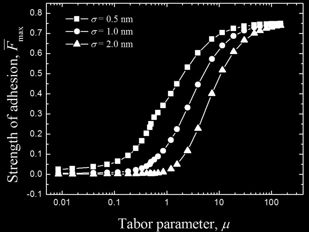 10 Strength of adhesion F versus surface roughness for Tabor parameter μ,, and Fig. 8.