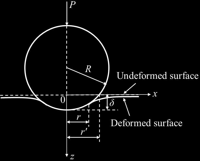 2.2. Method of analysis 2.2.1. Problem definition Figure 2.1 shows a schematic of an elastic-plastic half-space indented by a rigid sphere of radius R.