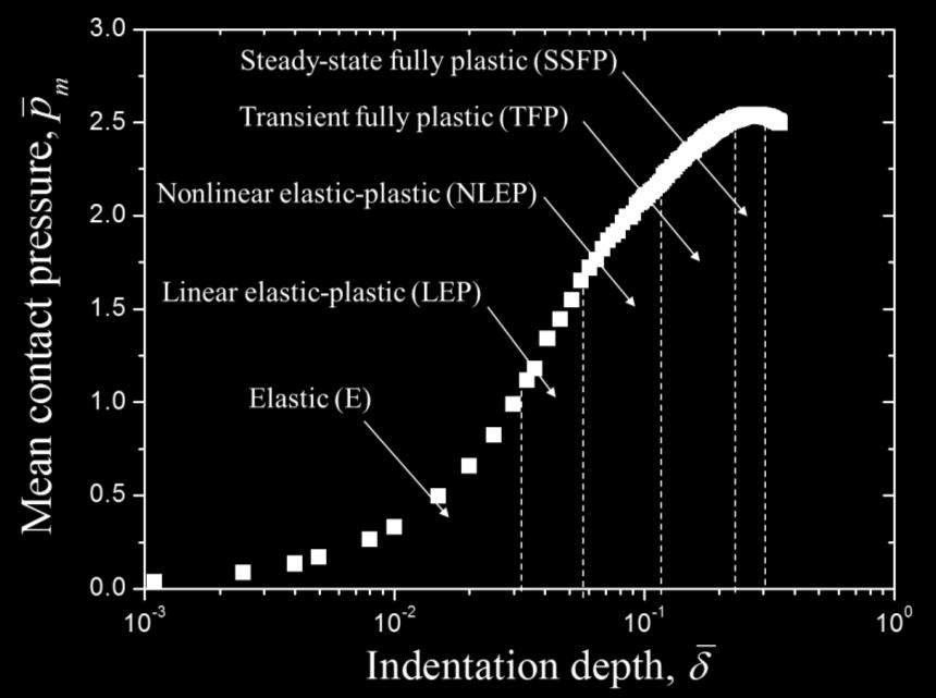 where denotes increments of plastic strain and is the strain path used to track the accumulation of plasticity. 2.3. Results and discussion 2.3.1.