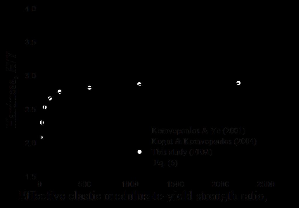 ( ) (2.11) Figure 2.6 Variation of hardness with effective elastic modulus-to-yield strength ratio for elasticperfectly plastic half-spaces. 2.3.2. Constitutive contact equations As mentioned earlier, the indentation behavior in the elastic deformation regime is characterized by the linear dependence of on (Eq.