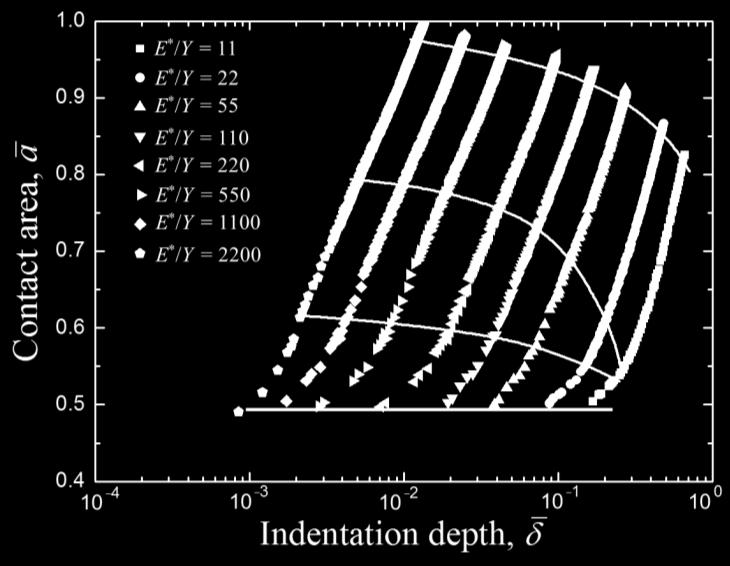 14) Figure 2.7 Variation of contact area with indentation depth for elastic-perfectly plastic half-spaces with = 11 2200. Solid lines represent boundaries between deformation regimes.