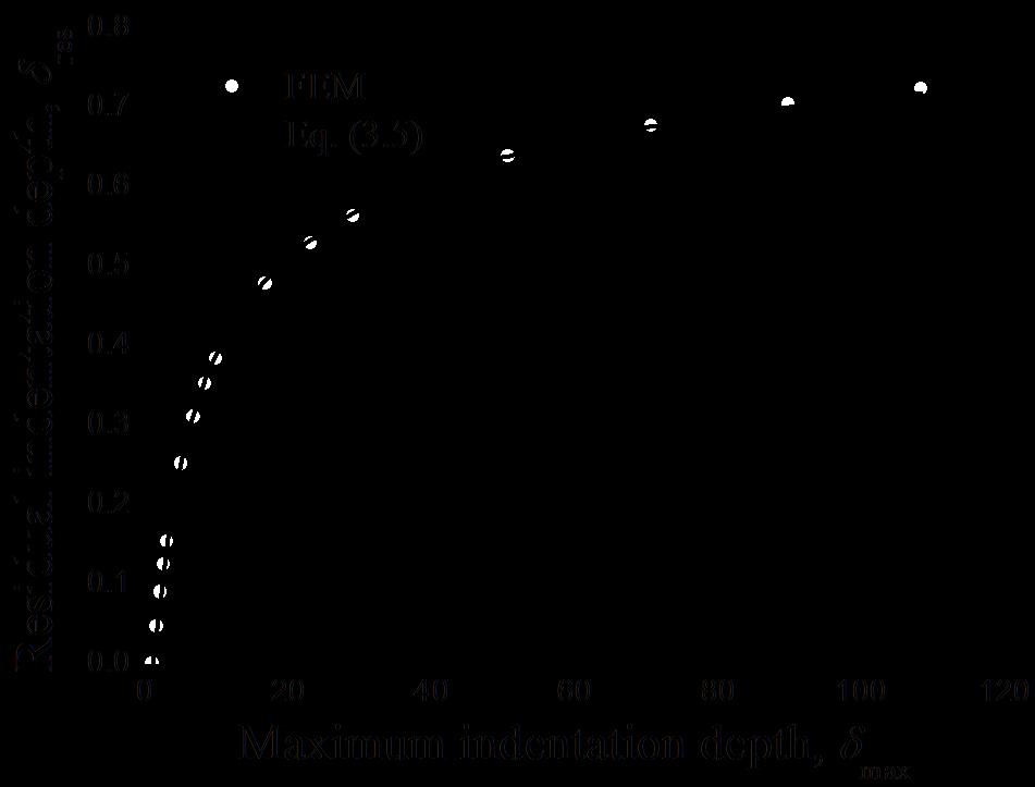 Figure 3.3 Dimensionless residual indentation depth verse dimensionless maximum indentation depth Figure 3.