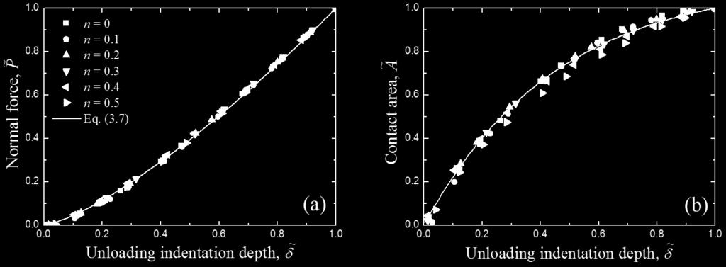 The constitutive equations derived above have established quantitative relationships among the contact force, contact area and indentation depth for indented elastic-perfectly plastic half-space